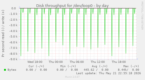 Disk throughput for /dev/loop0