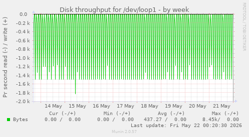 Disk throughput for /dev/loop1