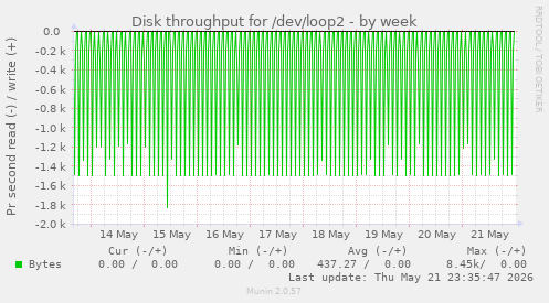 Disk throughput for /dev/loop2