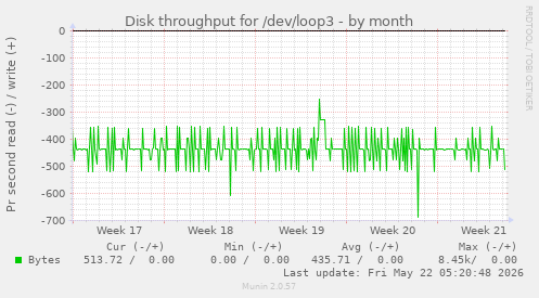 monthly graph
