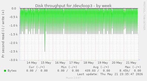 Disk throughput for /dev/loop3