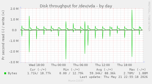 Disk throughput for /dev/vda