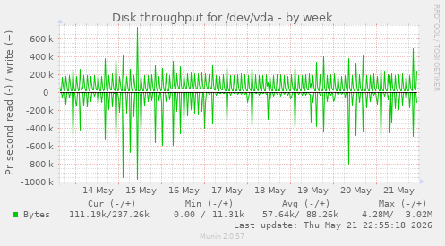 Disk throughput for /dev/vda
