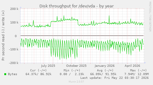 yearly graph