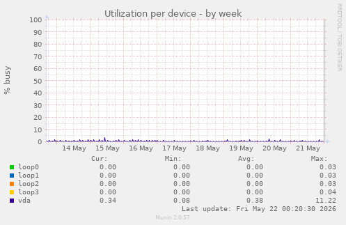 Utilization per device