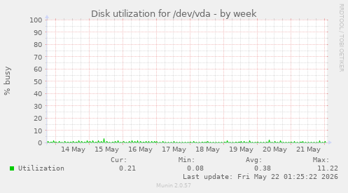 Disk utilization for /dev/vda
