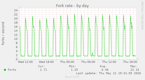 Fork rate