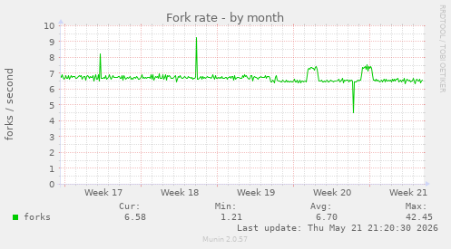 Fork rate
