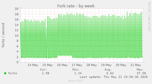 Fork rate