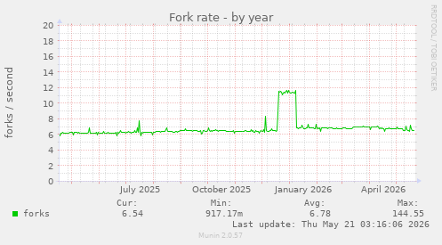Fork rate