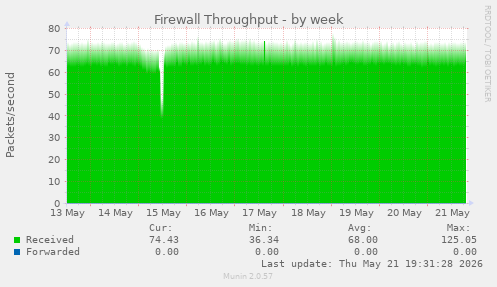 Firewall Throughput