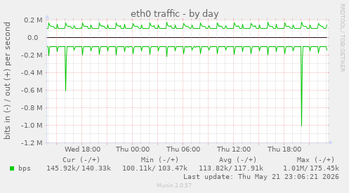 eth0 traffic