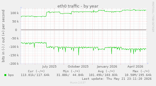 yearly graph