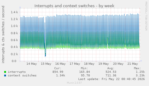 Interrupts and context switches