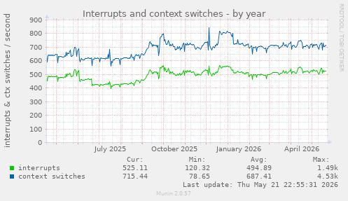yearly graph