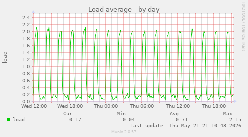 Load average