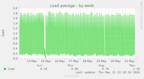 Load average
