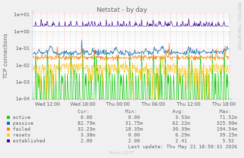 Netstat