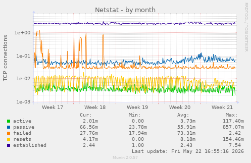 Netstat