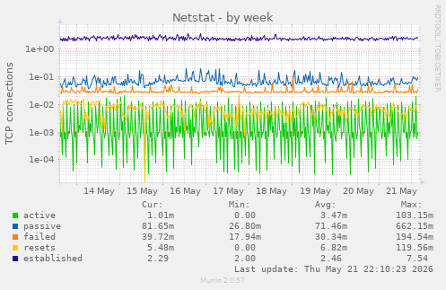 Netstat