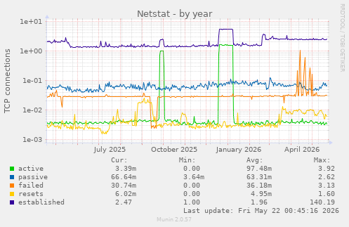 Netstat