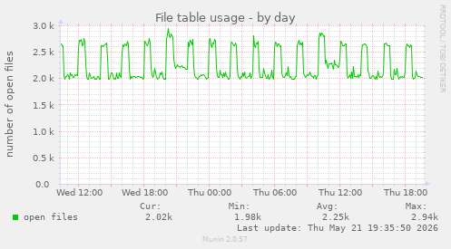 File table usage
