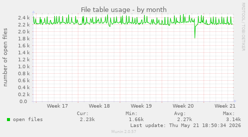 File table usage