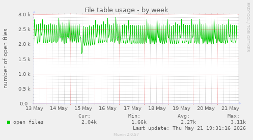 File table usage