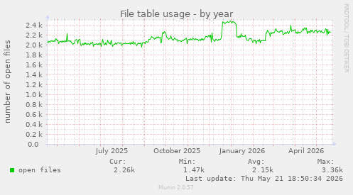 File table usage