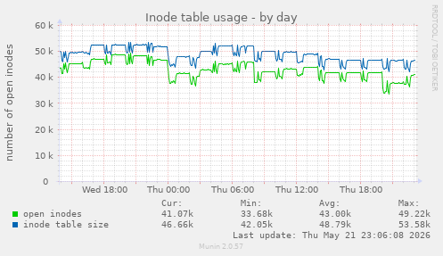 Inode table usage