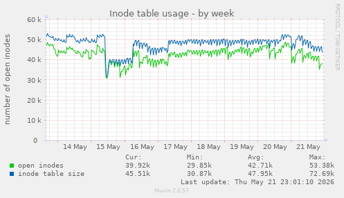 Inode table usage