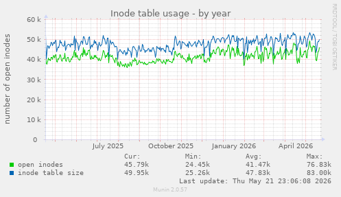 Inode table usage