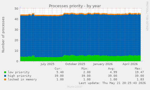 Processes priority