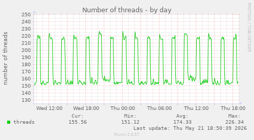 Number of threads
