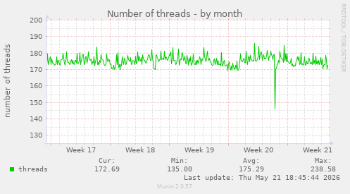 Number of threads
