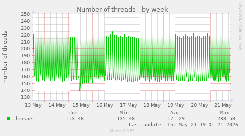 Number of threads