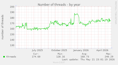 Number of threads