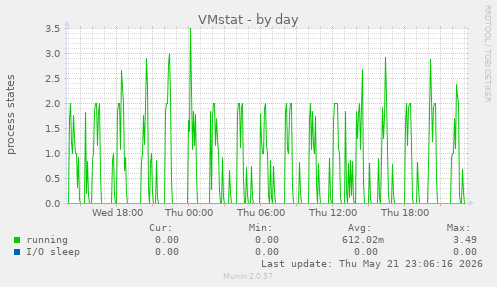 VMstat
