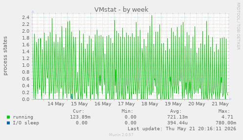 VMstat