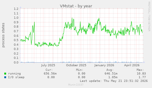 VMstat