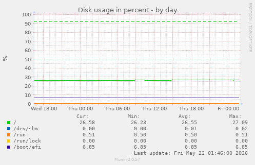Disk usage in percent