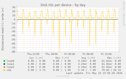 Disk IOs per device