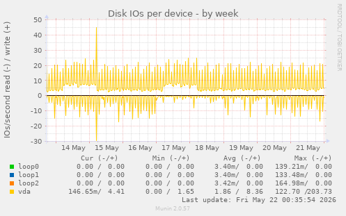 Disk IOs per device