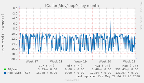 monthly graph