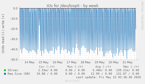 IOs for /dev/loop0