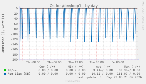 IOs for /dev/loop1