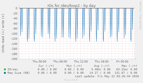 IOs for /dev/loop2