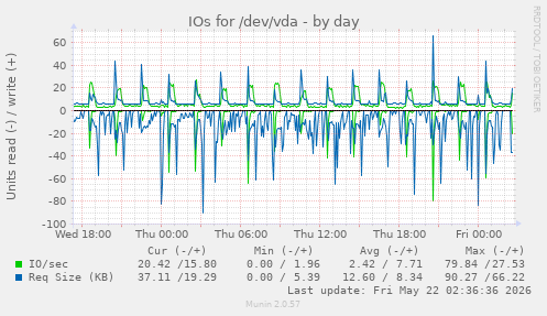 IOs for /dev/vda