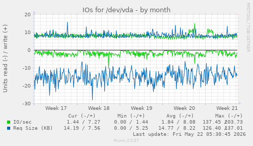 monthly graph