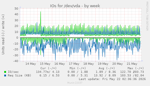 IOs for /dev/vda